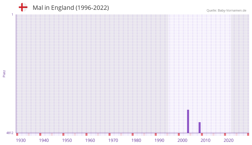 Mal in der Vornamen-Hitliste von England (1996-2022)