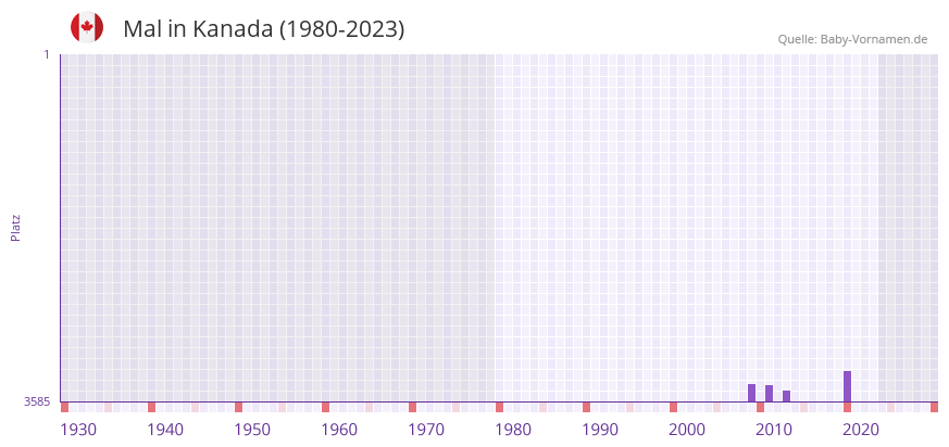 Mal in der Vornamen-Hitliste von Kanada (1980-2023)