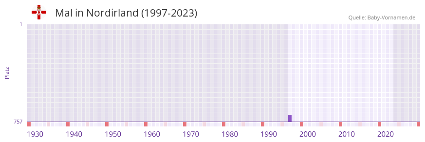 Mal in der Vornamen-Hitliste von Nordirland (1997-2023)