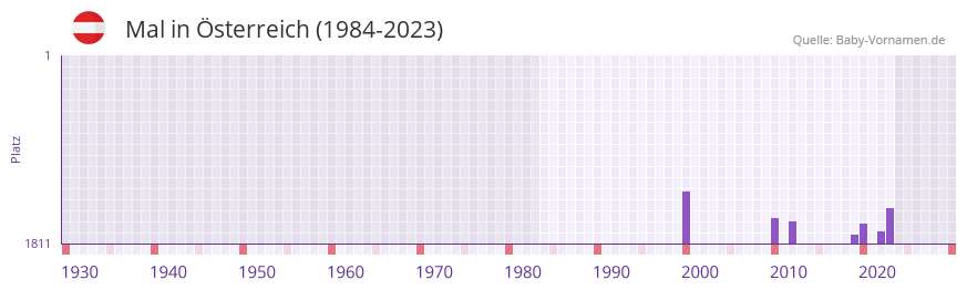 Mal in der Vornamen-Hitliste von sterreich (1984-2023)