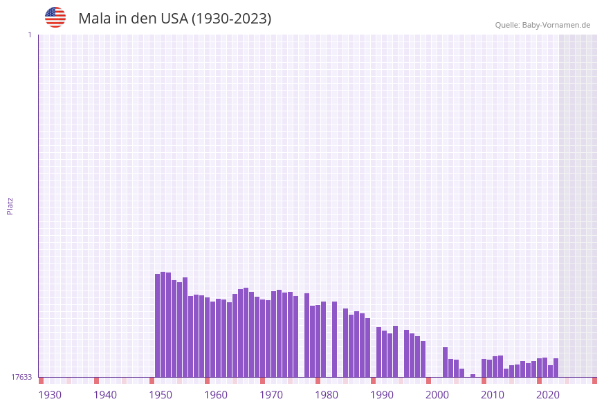 Mala in der Vornamen-Hitliste von den USA (1930-2023)