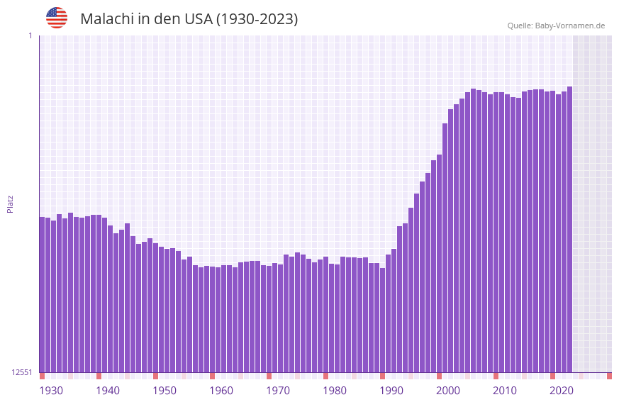 Malachi in der Vornamen-Hitliste von den USA (1930-2023) Malachi in der Vornamen-Hitliste von den USA (1930-2023)