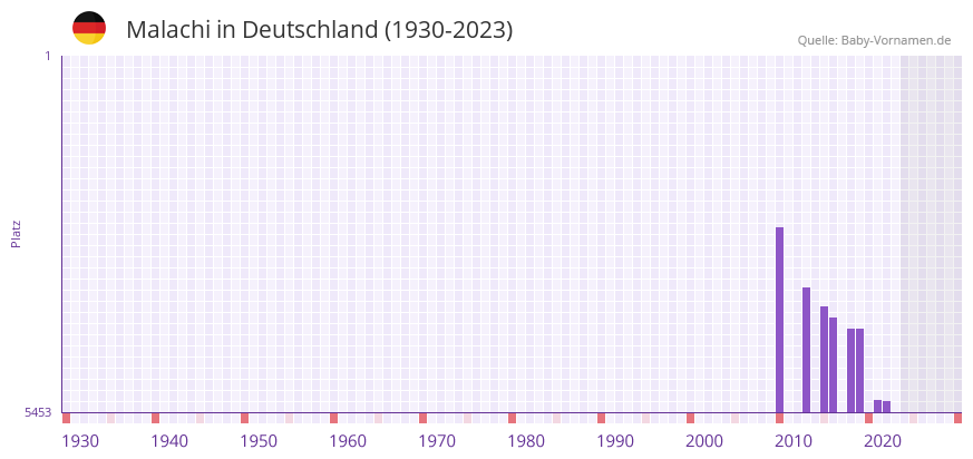 Malachi in der Vornamen-Hitliste von Deutschland (1930-2023) Malachi in der Vornamen-Hitliste von Deutschland (1930-2023)