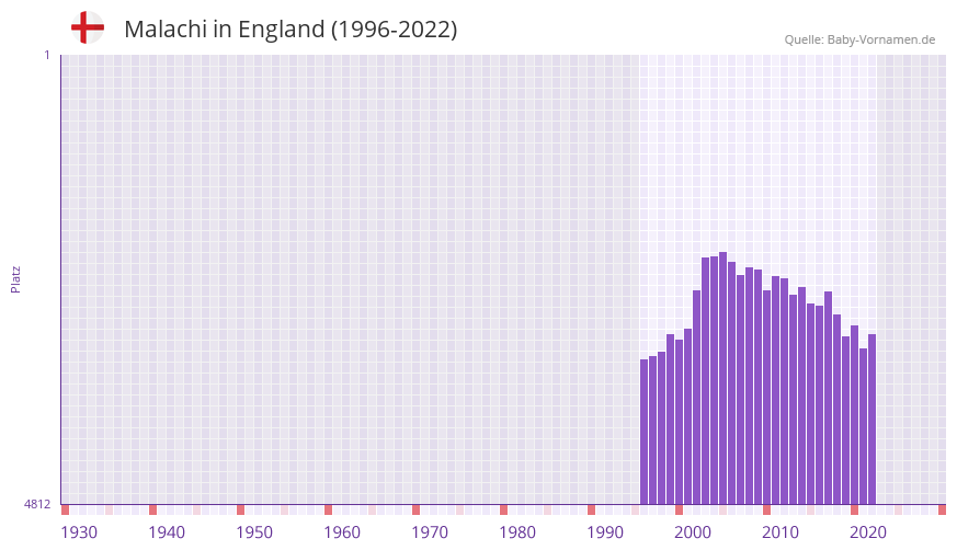 Malachi in der Vornamen-Hitliste von England (1996-2022) Malachi in der Vornamen-Hitliste von England (1996-2022)
