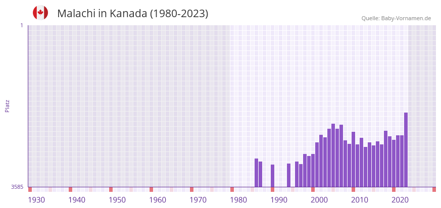 Malachi in der Vornamen-Hitliste von Kanada (1980-2023) Malachi in der Vornamen-Hitliste von Kanada (1980-2023)