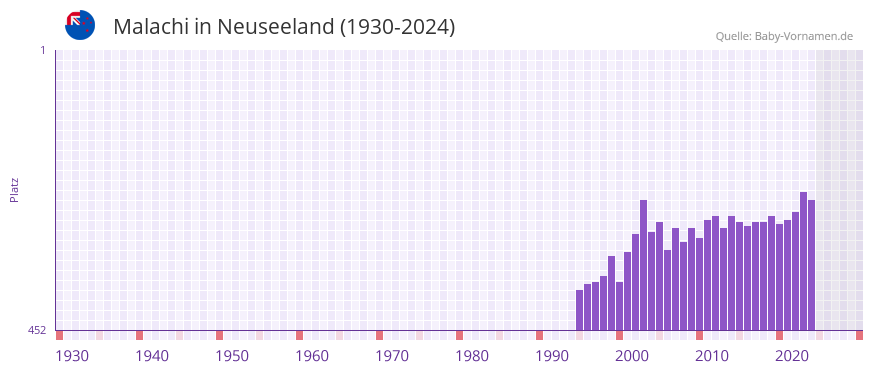 Malachi in der Vornamen-Hitliste von Neuseeland (1930-2024)