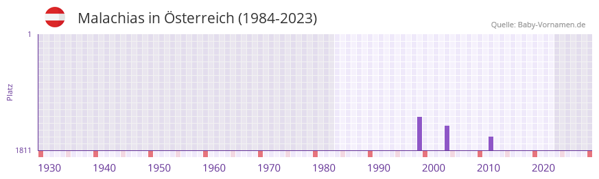 Malachias in der Vornamen-Hitliste von Österreich (1984-2023) Malachias in der Vornamen-Hitliste von Österreich (1984-2023)