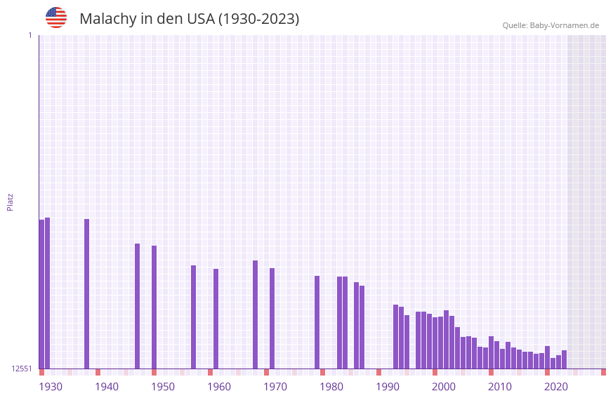 Malachy in der Vornamen-Hitliste von den USA (1930-2023)
