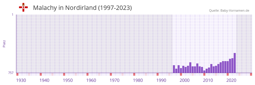 Malachy in der Vornamen-Hitliste von Nordirland (1997-2023)