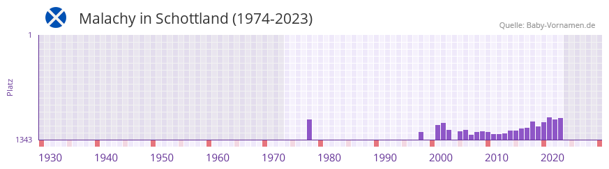 Malachy in der Vornamen-Hitliste von Schottland (1974-2023)