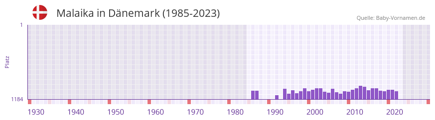 Malaika in der Vornamen-Hitliste von Dnemark (1985-2023)