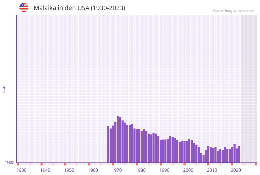 Malaika in der Vornamen-Hitliste von den USA (1930-2023)