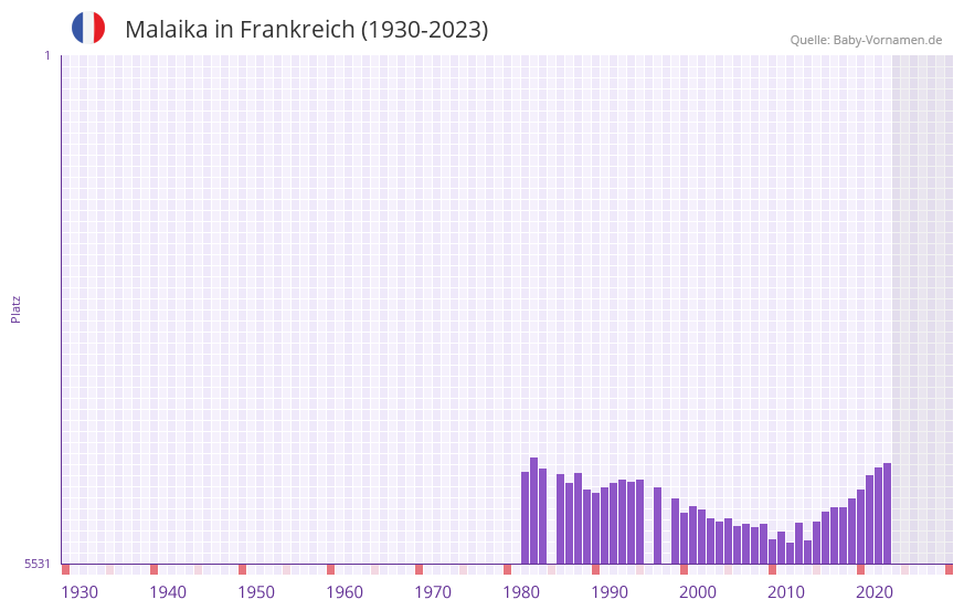 Malaika in der Vornamen-Hitliste von Frankreich (1930-2023)