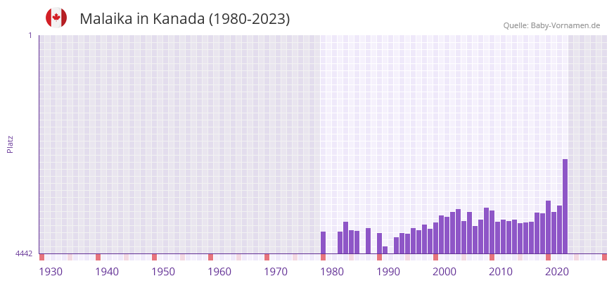 Malaika in der Vornamen-Hitliste von Kanada (1980-2023)
