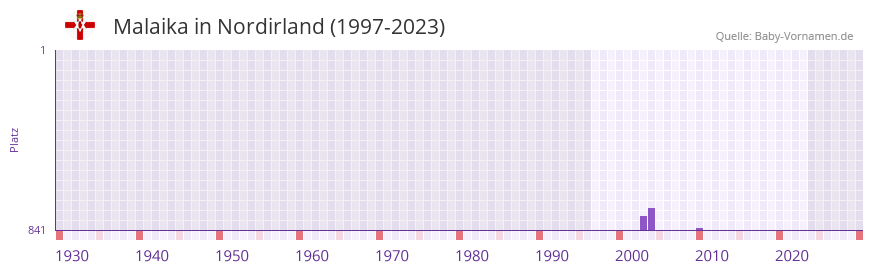Malaika in der Vornamen-Hitliste von Nordirland (1997-2023)