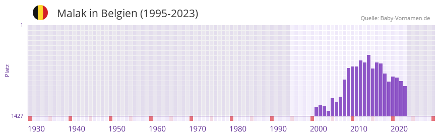 Malak in der Vornamen-Hitliste von Belgien (1995-2023)