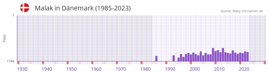 Malak in der Vornamen-Hitliste von Dnemark (1985-2023)
