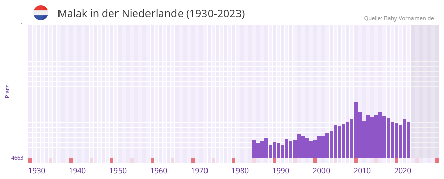 Malak in der Vornamen-Hitliste von der Niederlande (1930-2023)