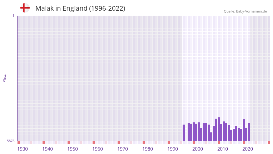 Malak in der Vornamen-Hitliste von England (1996-2022)