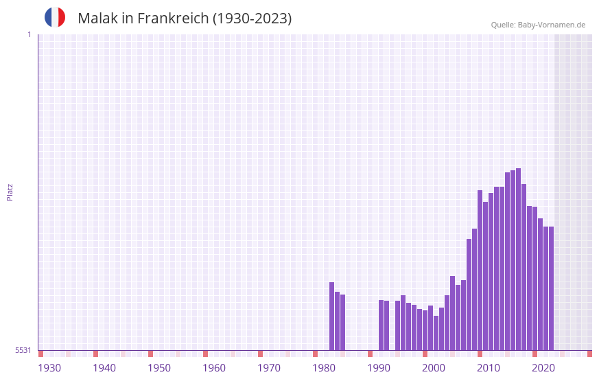 Malak in der Vornamen-Hitliste von Frankreich (1930-2023)