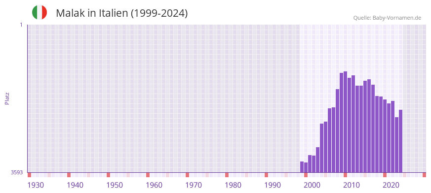 Malak in der Vornamen-Hitliste von Italien (1999-2024)