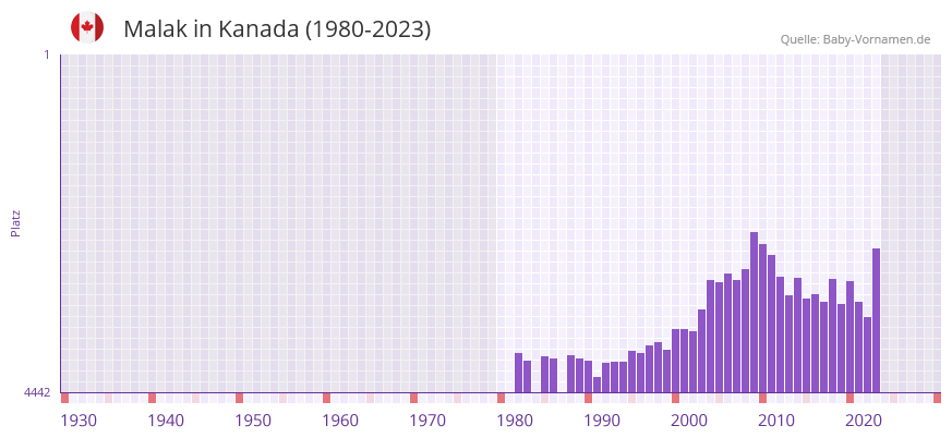 Malak in der Vornamen-Hitliste von Kanada (1980-2023)