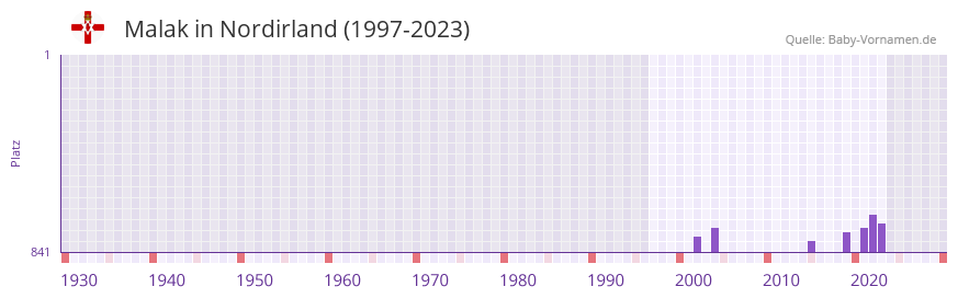 Malak in der Vornamen-Hitliste von Nordirland (1997-2023)