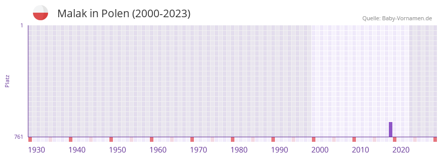 Malak in der Vornamen-Hitliste von Polen (2000-2023)