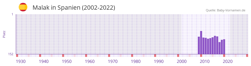 Malak in der Vornamen-Hitliste von Spanien (2002-2022)