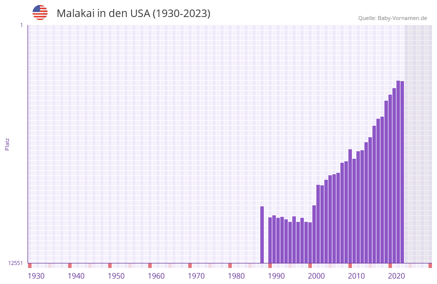 Malakai in der Vornamen-Hitliste von den USA (1930-2023)