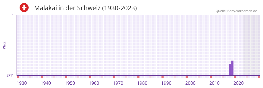 Malakai in der Vornamen-Hitliste von der Schweiz (1930-2023)