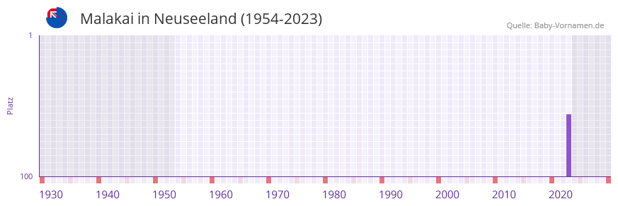 Malakai in der Vornamen-Hitliste von Neuseeland (1954-2023)