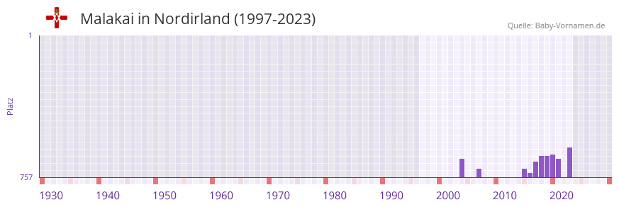Malakai in der Vornamen-Hitliste von Nordirland (1997-2023)
