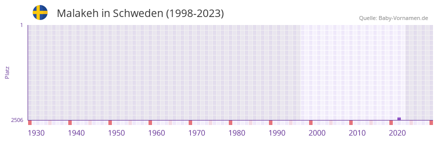 Malakeh in der Vornamen-Hitliste von Schweden (1998-2023)