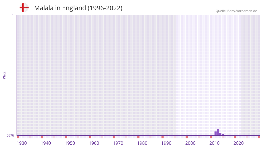 Malala in der Vornamen-Hitliste von England (1996-2022) Malala in der Vornamen-Hitliste von England (1996-2022)