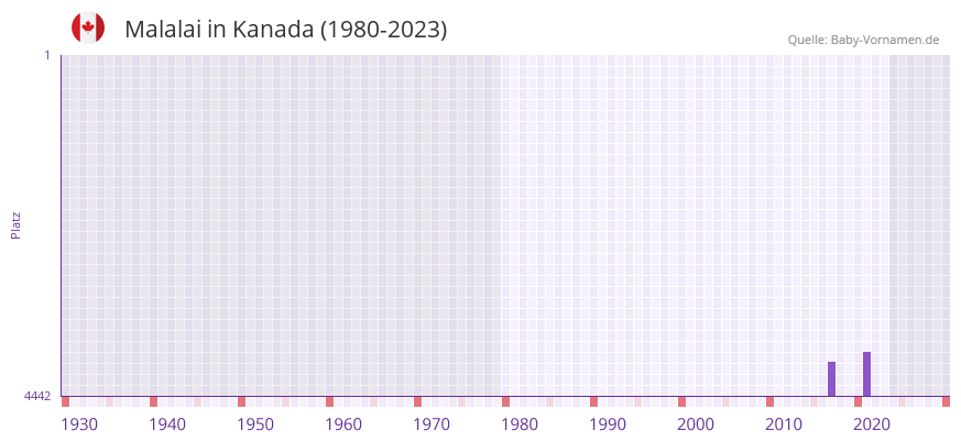 Malalai in der Vornamen-Hitliste von Kanada (1980-2023)