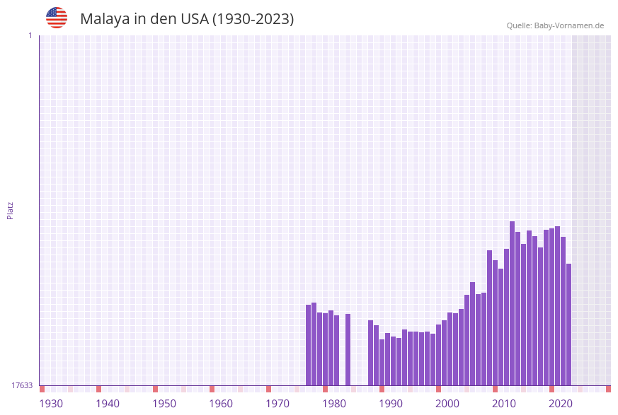Malaya in der Vornamen-Hitliste von den USA (1930-2023)