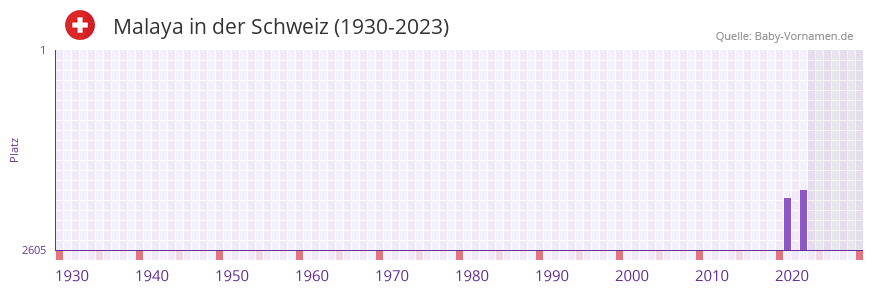 Malaya in der Vornamen-Hitliste von der Schweiz (1930-2023)