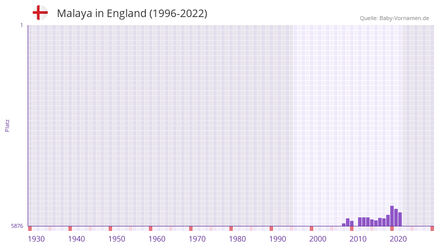 Malaya in der Vornamen-Hitliste von England (1996-2022)