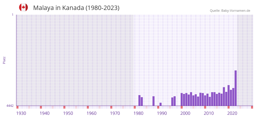 Malaya in der Vornamen-Hitliste von Kanada (1980-2023)