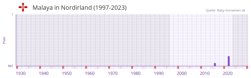 Malaya in der Vornamen-Hitliste von Nordirland (1997-2023)