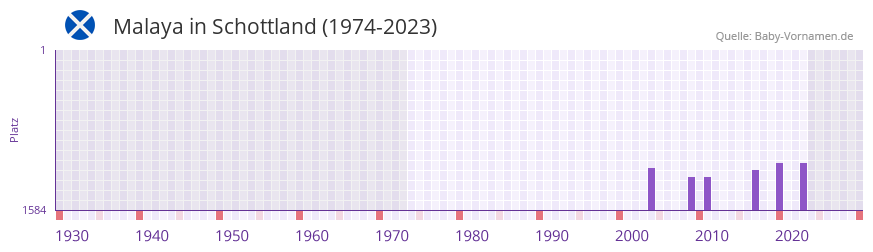 Malaya in der Vornamen-Hitliste von Schottland (1974-2023)