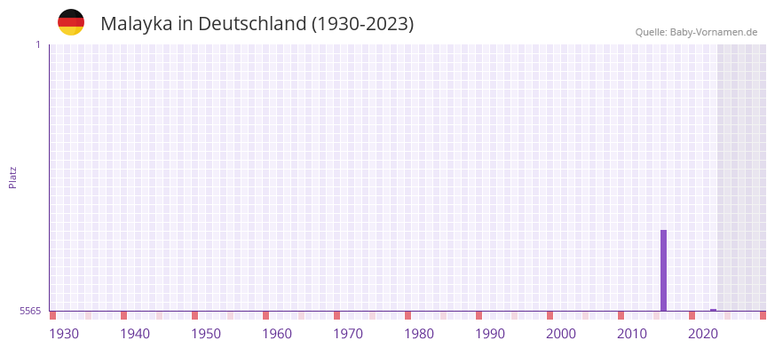 Malayka in der Vornamen-Hitliste von Deutschland (1930-2023)