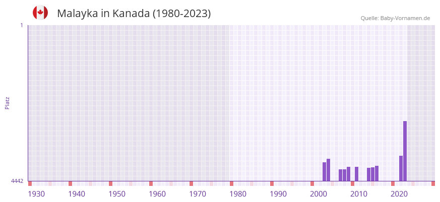 Malayka in der Vornamen-Hitliste von Kanada (1980-2023)