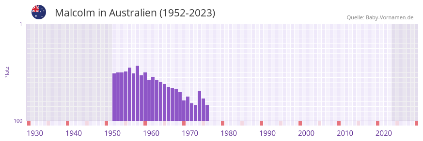 Malcolm in der Vornamen-Hitliste von Australien (1952-2023)