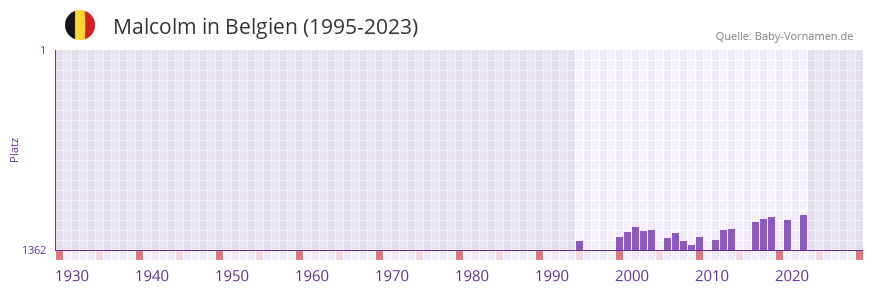 Malcolm in der Vornamen-Hitliste von Belgien (1995-2023)