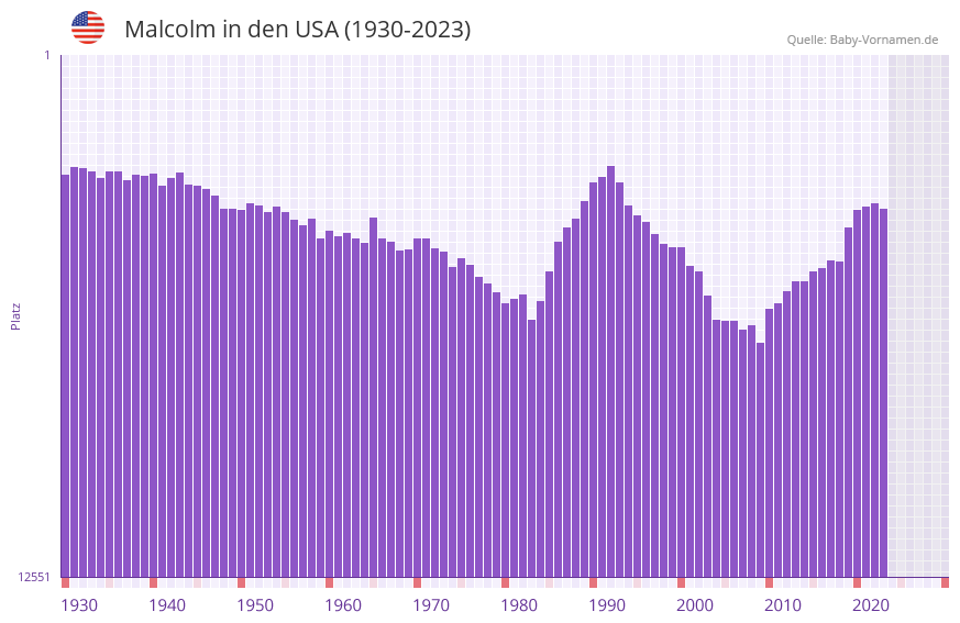 Malcolm in der Vornamen-Hitliste von den USA (1930-2023)