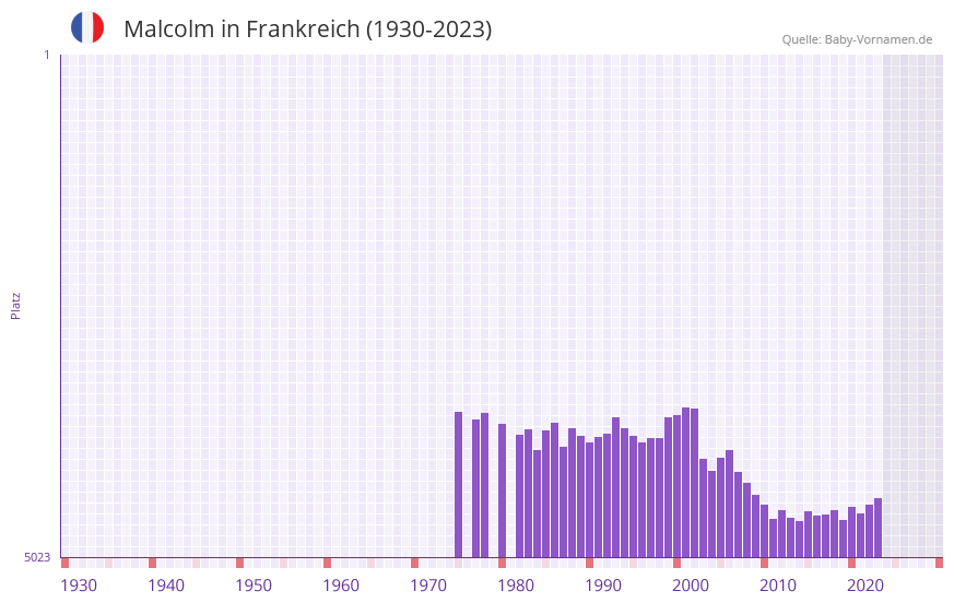 Malcolm in der Vornamen-Hitliste von Frankreich (1930-2023)
