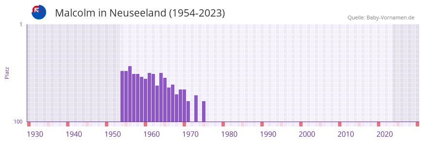 Malcolm in der Vornamen-Hitliste von Neuseeland (1954-2023)