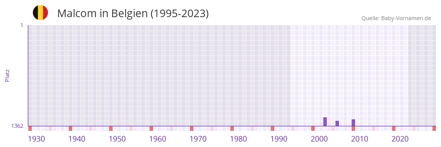 Malcom in der Vornamen-Hitliste von Belgien (1995-2023)